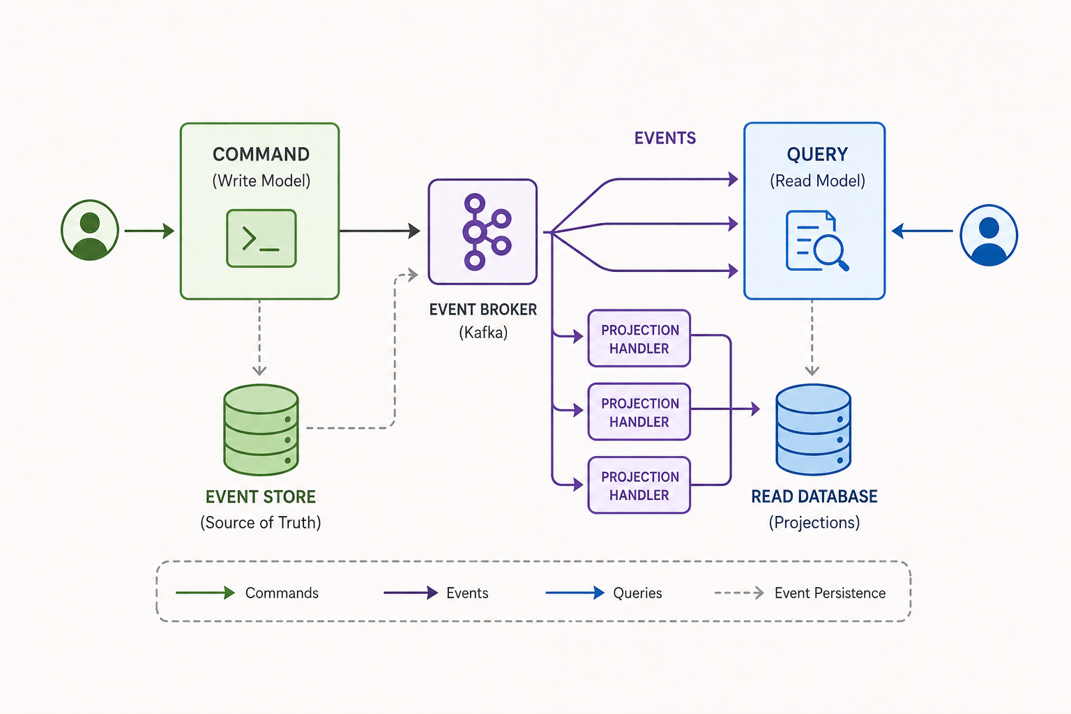 Implementing CQRS and Event Sourcing in Spring Boot