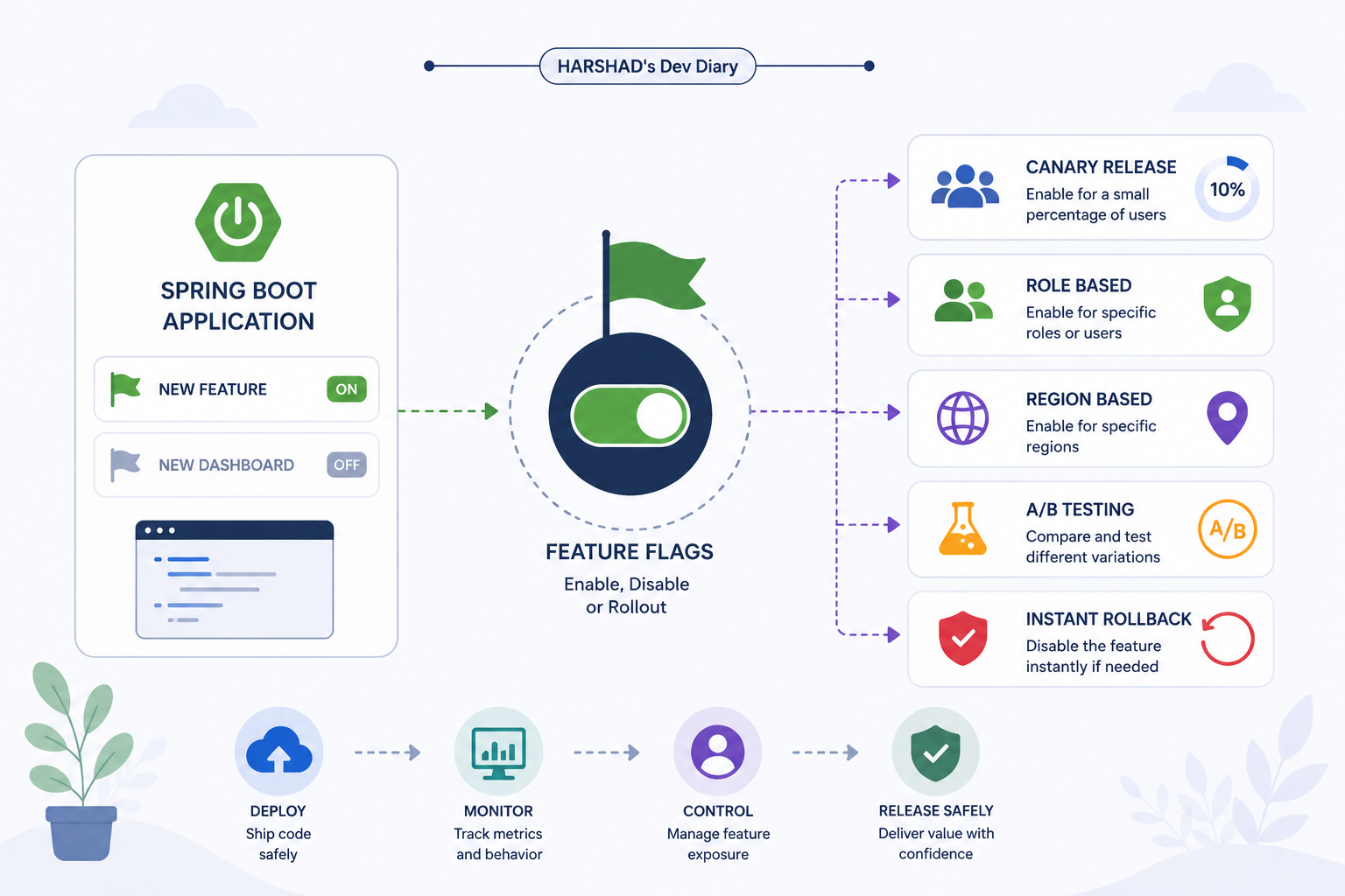 How to Use Feature Flags in Spring Boot for Safe Releases