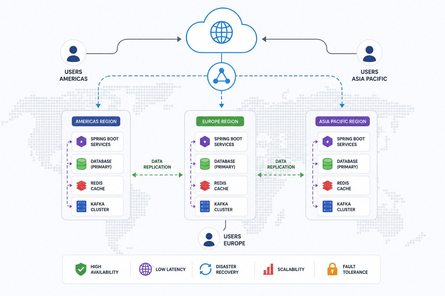 Building Multi-Region Spring Boot Systems for Global Availability
