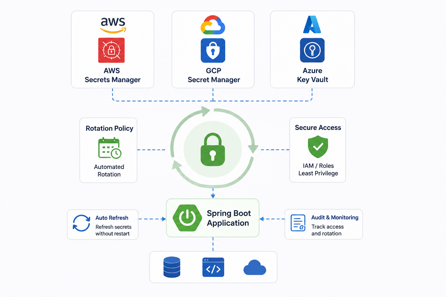 Secrets Rotation Strategies in Spring Boot with AWS/GCP/Azure