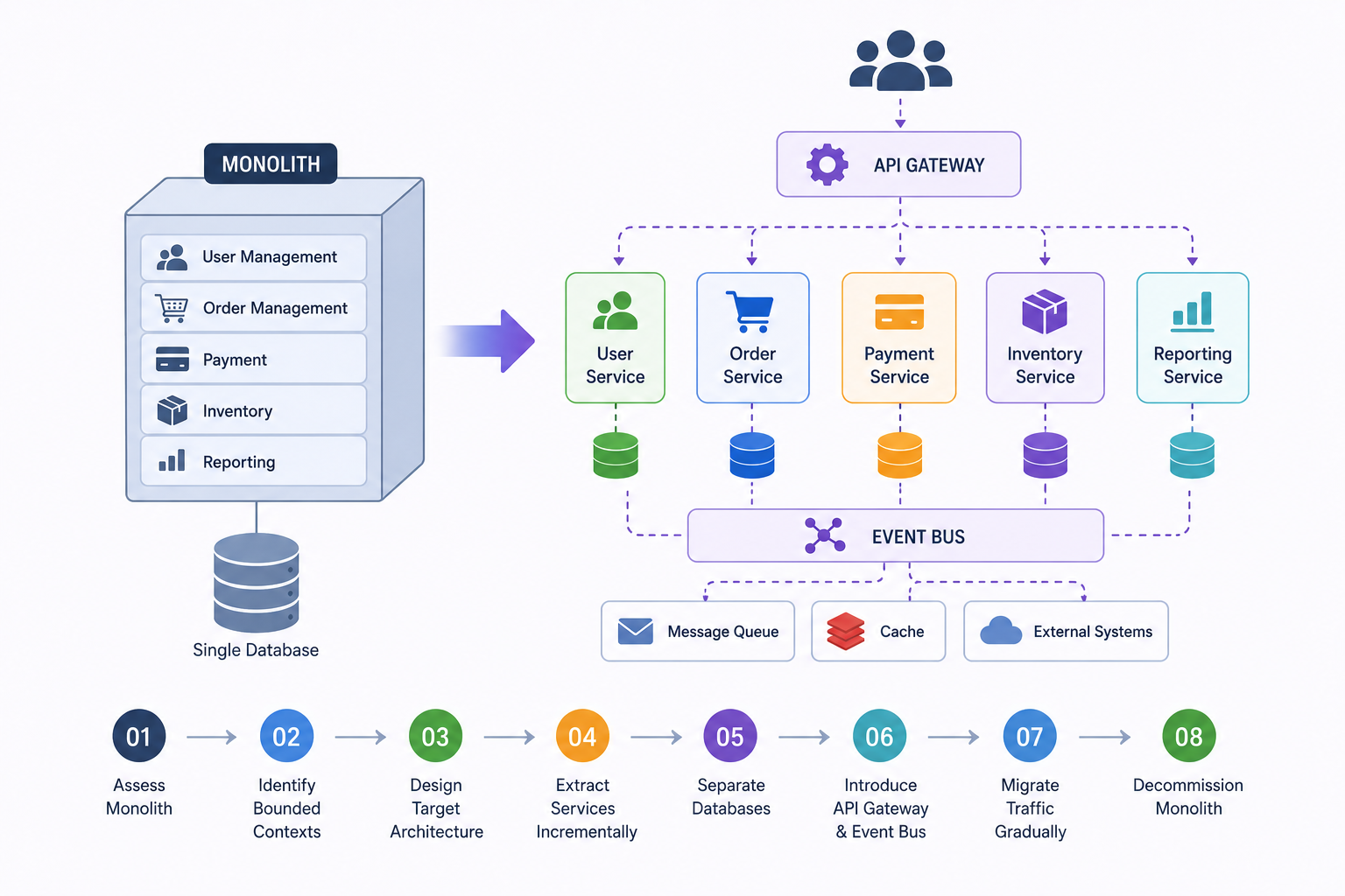 Migrating Monoliths to Microservices: A Step-by-Step Migration Blueprint