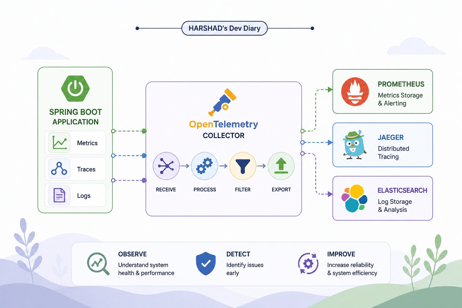 Spring Boot Observability: Metrics, Traces & Logs with OpenTelemetry Collector